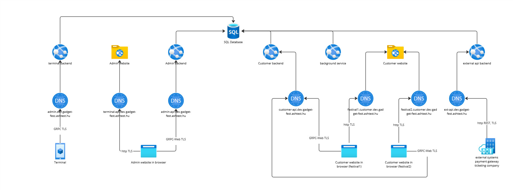Logical System Architecture